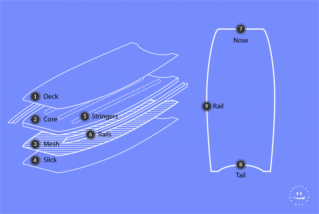 Bodyboard Core