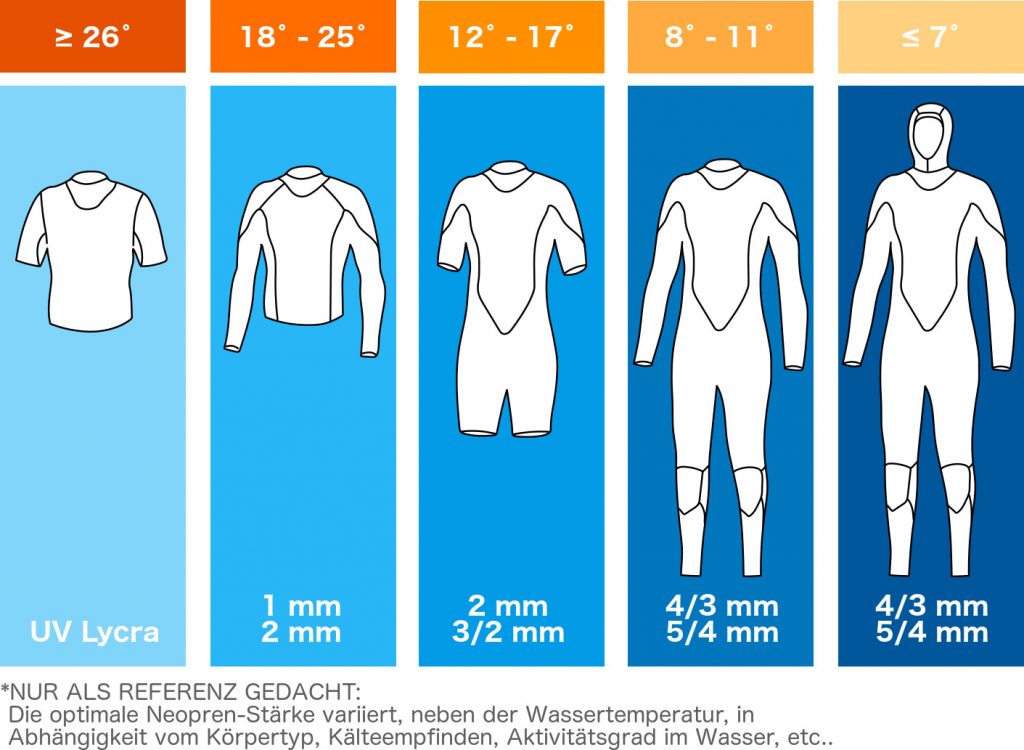 wetsuit climate table