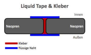 neopren_handschuhe_versiegelung_liquid_tape